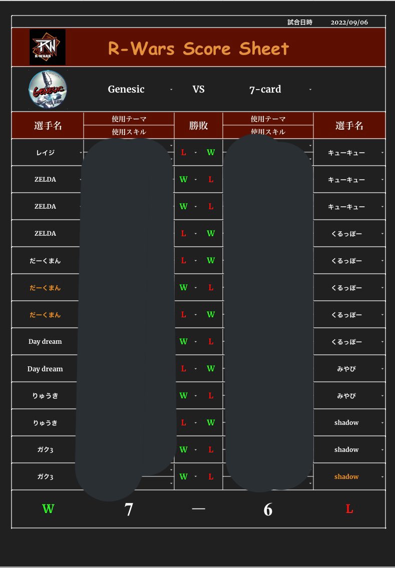 Genesic__'s tweet photo. 9月3日（土）RW練習会　7-Card様
序盤から取って取られての大接戦！
最後はガく3が逆転V！
7-Cardの皆様ありがとうございました！
これにてGenesicのRWは終了ですが、
今度は、くきうぉーずが始まるので
メンバー全員で協力して頑張りたいと思います！！ https://t.co/CmGTHc7D30
