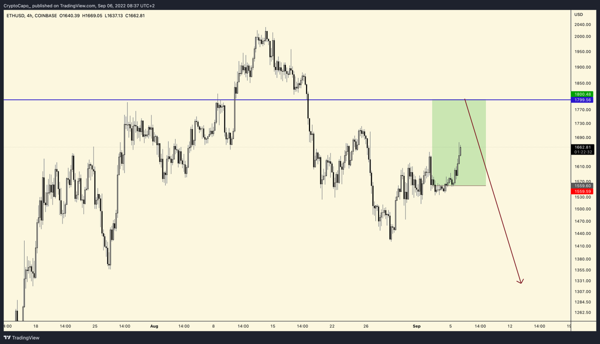 CryptoCapo_'s tweet photo. $ETH

Long going well. Stop moved to breakeven. https://t.co/moheHrBTsN
