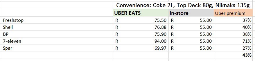 Uber Eats vs Dine-in: How much are you paying? A 🧵: