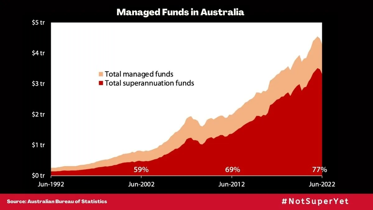 The <a href="/ABSStats/">Australian Bureau of Statistics</a> released statistics on Australia's managed funds industry showing total funds under management to $4.3 trillion. This is a drop of 2% over the last 12 months. #Superannuation assets are 77% of the total, up from 69% over the last 10 years. bit.ly/3BccgX5