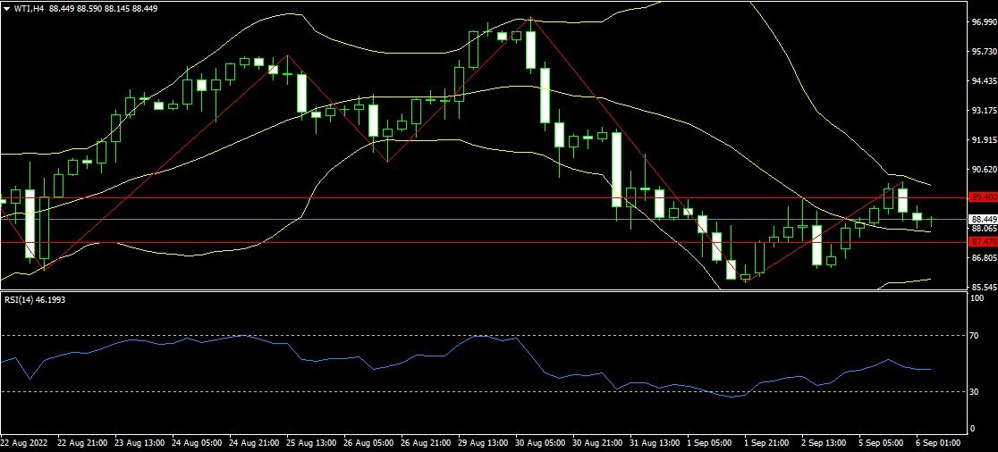 Stella_smith123's tweet photo. Live WTI H4 chart
Where,
Resistance Zone is 89.40
&amp; 
Support Zone is 87.50 https://t.co/fToaonu7DQ