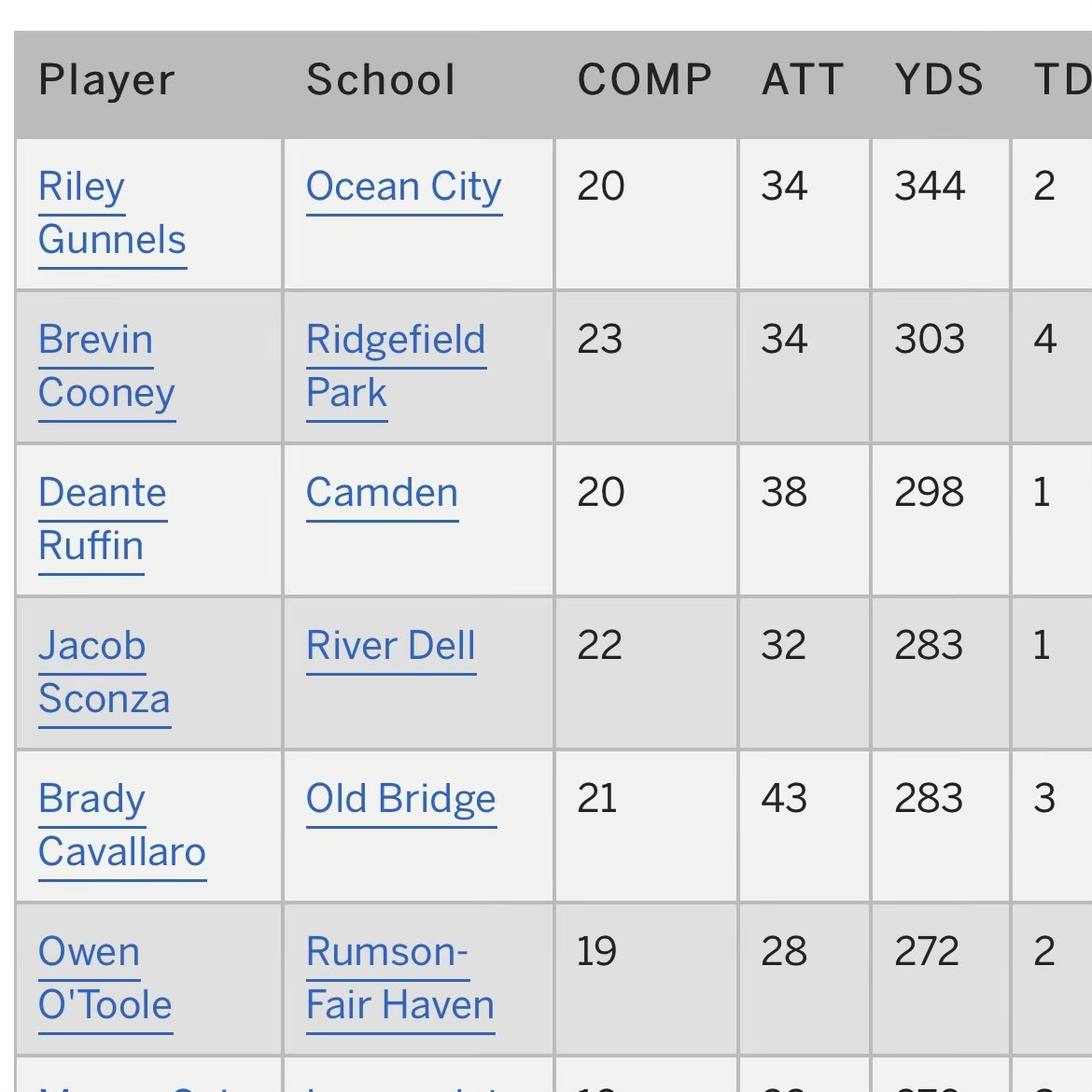 Congrats to QB Riley Gunnels, who led the state in passing yards last week with his performance against Mainland.