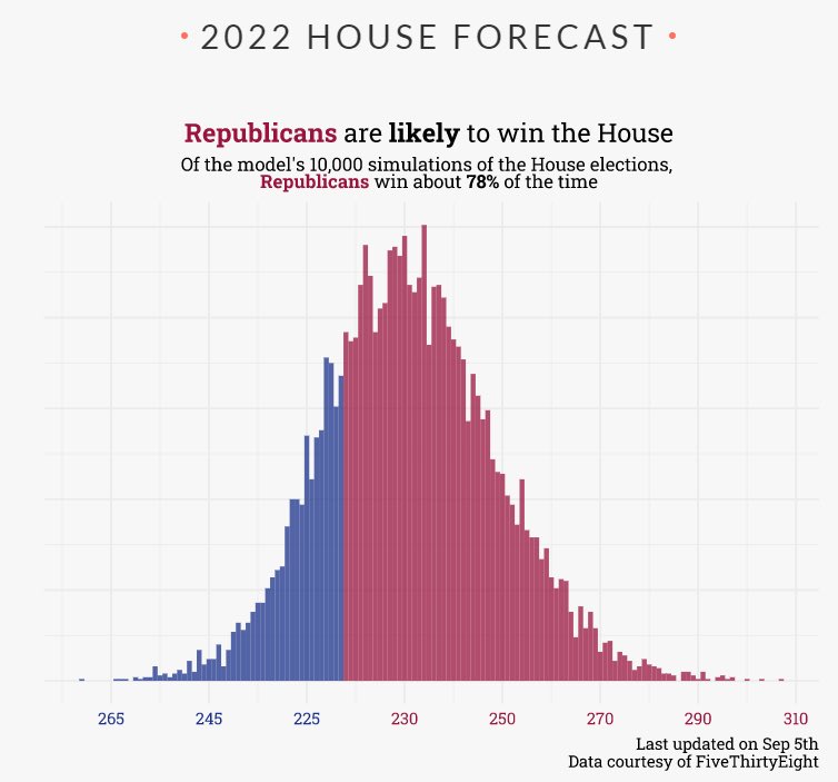 Mark Rieke (@markjrieke) on Twitter photo 🚨big project launch🚨
today I’m launching my 2022 midterms forecast! As of today, Democrats are favored to keep the senate and Republicans are favored to flip the house - more deets below but you can find the full forecasts here:
 thedatadiary.net/senate/
thedatadiary.net/house/ 🚨big project launch🚨
today I’m launching my 2022 midterms forecast! As of today, Democrats are favored to keep the senate and Republicans are favored to flip the house - more deets below but you can find the full forecasts here:
 thedatadiary.net/senate/
thedatadiary.net/house/