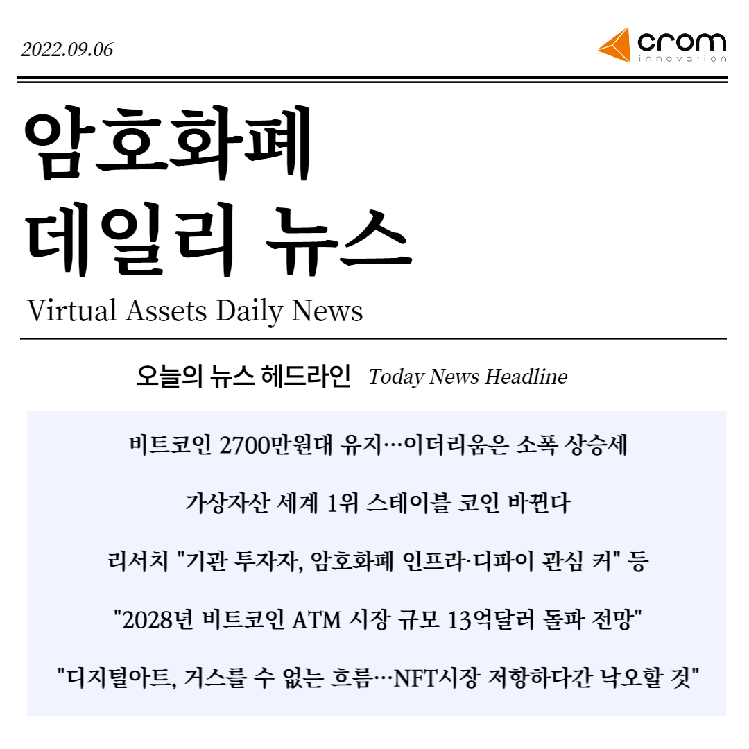 arbibot_'s tweet photo. 📈220906 데일리 #암호화폐 News

✔#비트코인 2700만원대, #이더리움 소폭 상승
✔가상자산 1위 #스테이블코인 바뀐다
✔기관투자자, 암호화폐, #디파이 관심 커
✔비트코인 ATM 시장 13억 달러 돌파 전망
✔#디지털아트 , #NFT 시장 거스를 수 없다

오늘의 암호화폐 이슈💌
https://t.co/QoZG9VaO63 https://t.co/N9lhSweJDA
