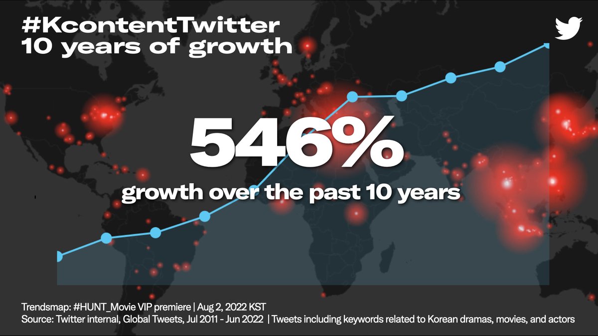 Twitter is where K-Content conversations are happening.

Over the past 10 years, the conversation has increased  ⬆️ 546%!