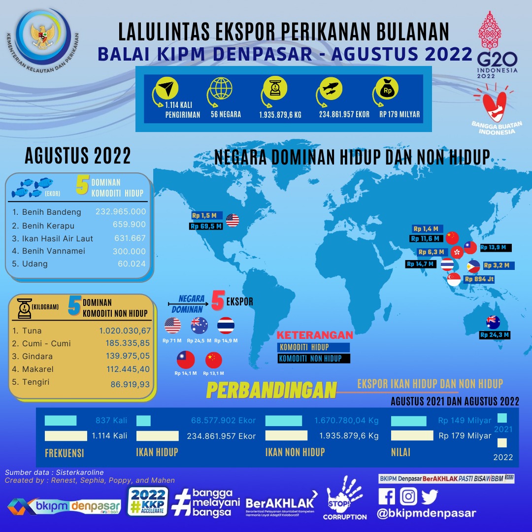 bkipmdenpasar's tweet photo. Infografis harian lalulintas ekspor komoditas perikanan melalui Bandara Internasional Gusti Ngurah Rai, Wilayah Kerja Gilimanuk dan Benoa di Bali Bulan Agustus 2022 

@kkpgoid

@bkipm_kkp

#KKPGOID 
#KKPAccelerate 
#MenteriKKP 
#SaktiWahyuTrenggono 
#BanggaMelayaniBangsa https://t.co/ZNJXiMmfpK