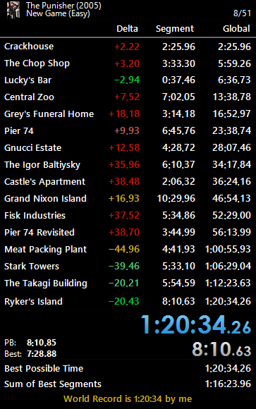 I got a 1:20:34 in The Punisher (2005) - New Game (Easy). Another day, Another WR