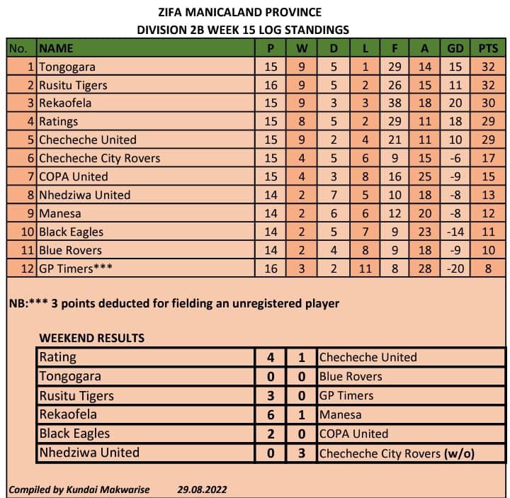 FcTongogara's tweet photo. As we join the league for the first time, guess what? We are leading the table 💪🏾. We are Tongogara United Fc @MhlangaJohanne @UNHCRZimbabwe @Tdhit_zimbabwe @HeraldZimbabwe @ZimpapersCentre @StarfmZimbabwe @larry_moyo @ZTNPrime @online_zifa @RefugeesMedia https://t.co/1TXjVTtycW