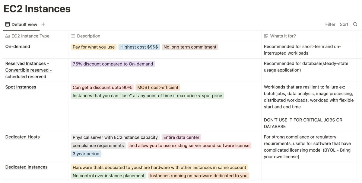 Here are some EC2 Instance purchasing options in cloud: