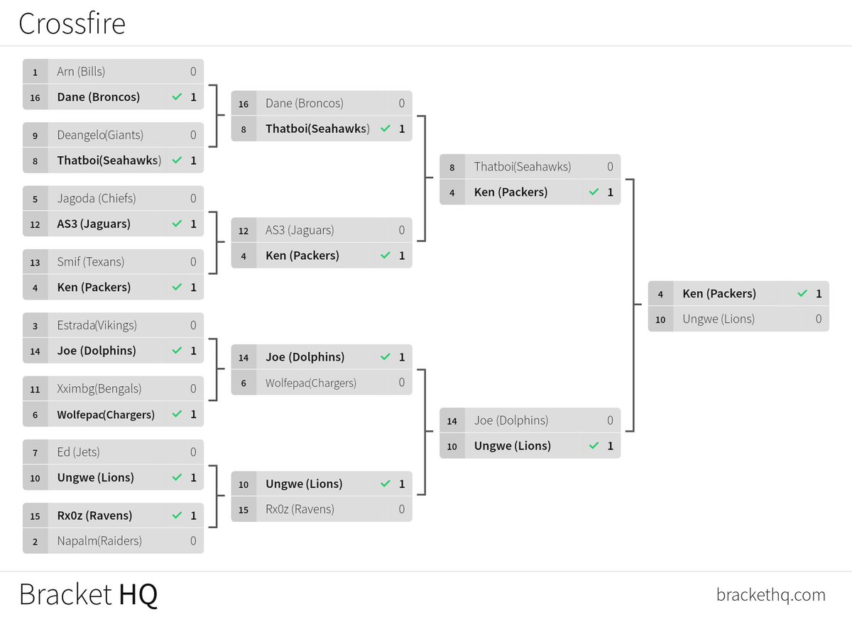 CrossfireLG's tweet photo. Ken is your Crossfire Tournament Winner! 🏆

#FranchiseNation // @EAMaddenNFL @CFMNetwork @neonsportz @LCrawlerShow https://t.co/FoYhU2reRB