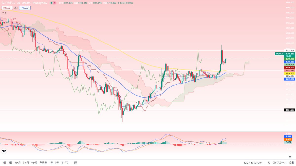 Hf00Ypt's tweet photo. 🎯1の弾　ゴールド　先出し

#XAUUSD 
✴️1714を下に抜けたらショート
✴️1723を上に抜けたらロング
✴️ライン付近での反発も狙う

他の通貨の予想も見たい人はいいね👍
30いいねで他の通貨もするから
見たい通貨をおしえてくれ！ https://t.co/FzTpV8VJfo