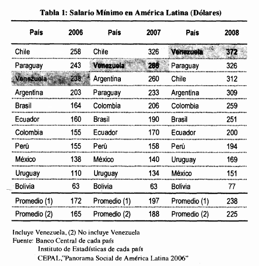 LeonardoVera60's tweet photo. En un trabajo publicado en 2008 por Matias Riutort (Temas de Coyuntura) encontramos ésta tabla con los salarios mínimos expresados en dólares para la región. Venezuela con un salario mínimo de 372 US$ al mes encabezada la lista para ese año. Hoy ya va por 16 dólares. https://t.co/aUps43Rgyu