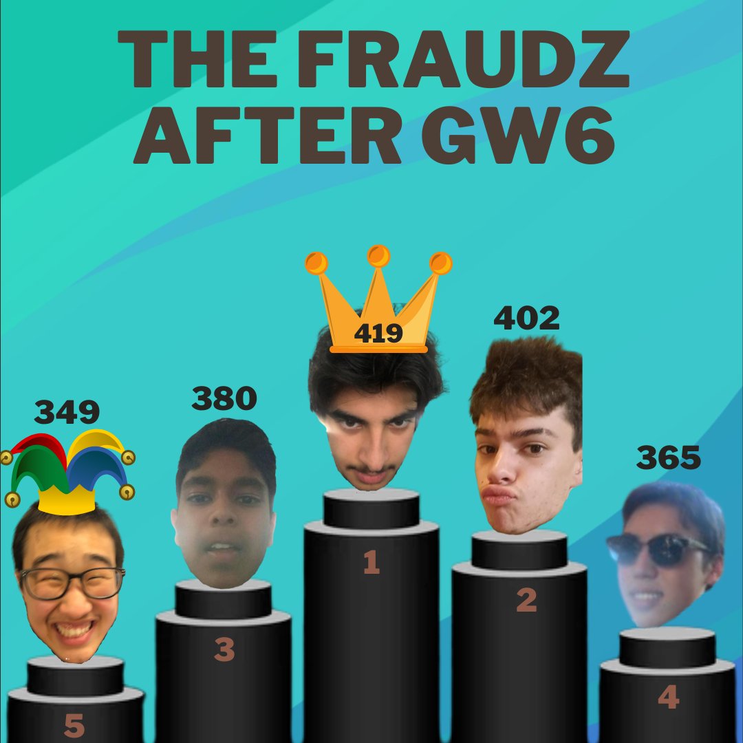 FPLFraudz's tweet photo. Standings after GW6:
1. @FPLFraudzNehaal 37 (29,987)
2. @Fplfraudz_Conor 62 (178,978)
3. @FPLFraudz_Pree 52 (867,100)
4. @FPLFraudz_Jake 47 (1,713,794)
5. @FPLFraudz_Alan 40 (2,822,874)
Tough week for most of the Fraudz! 
Jubilation for Toney owners and Haaland captainers 😍 https://t.co/ci8WkNF8fa