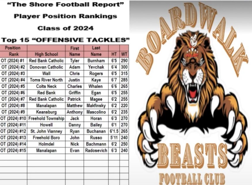 Makfinsky77's tweet photo. Thank you @ShoreFbReport for ranking me 8th best tackle for the class of 2024! https://t.co/9qEwNzk0ZB