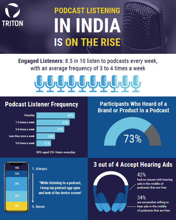 TritonDigital's tweet photo. Podcast listening in India is hotter than ever! 🎧🔥

Take a look at our Podcast Advertising Effectiveness Study with @VTIONDigital. 👇

https://t.co/lUH00rl9Pf #Podcast #Advertising #India https://t.co/pgSu6AtT4F