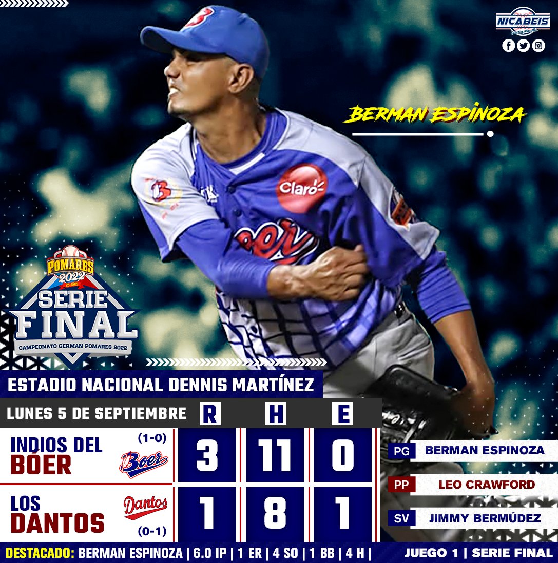 NicaBeis's tweet photo. #NicaBeis • BERMAN ESPINOZA VUELVE A GANAR, AHORA EN EL JUEGO 1 DE LA FINAL 🏹⚾💥
El matagalpino Berman Espinoza lució espléndido desde la loma una vez más, manteniendo su gran racha de triunfo desde la segunda vuelta, semifinales y ahora en la gran final. #Bóer 3-1 #Dantos https://t.co/GxwTKntwu1