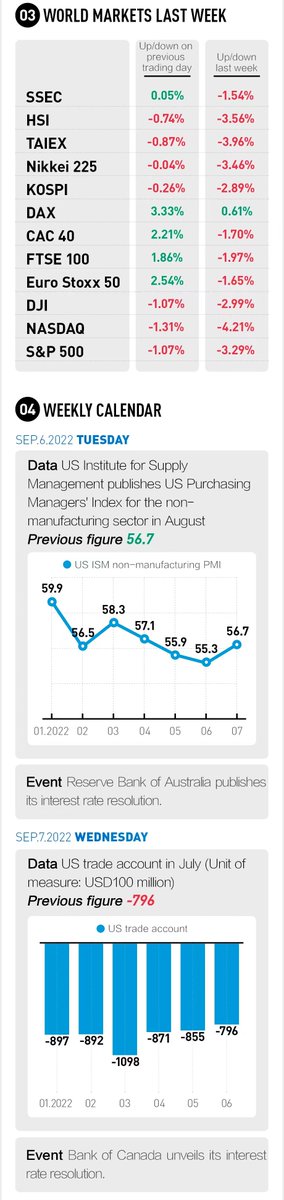 yicaichina's tweet photo. What's happening around us? Check Yicai's Weekly selection ended Sept.11 to see global financial news, breaking data, and more. #WeeklySelection #WorldNews #BreakingData https://t.co/uTUEDLxAMh