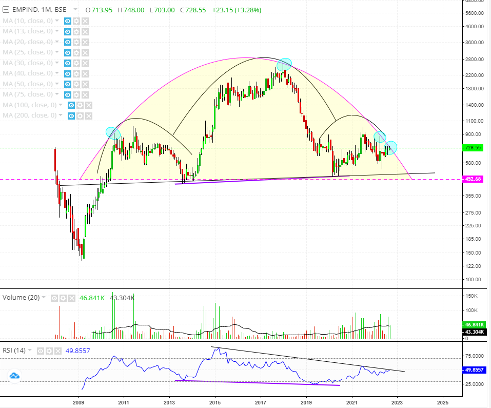 StealthWealth_'s tweet photo. Another H&S Reversal pattern being formed in #EMPIND. An ARC reversal pattern also playing out. 🥷 (not buy/sell reco). https://t.co/CIczWAdCCe