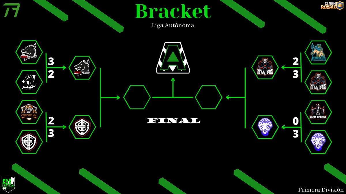 #CR | #LigaAutónoma1

🔥 TERCERA TEMPORADA 🔥
🌘 SEMI FINAL 🌒

¡Pasamos a la siguiente ronda de los Play Off de esta Tercera Temporada y ya tenemos a los mejores 4 equipos!

¿Quién es su favorito?