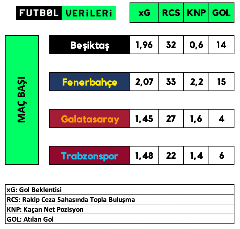 futbolverileri's tweet photo. 📊 Süper Lig’de beş hafta sonunda dört büyüklerin maç başı hücum verileri: https://t.co/8fSqd8EYhI