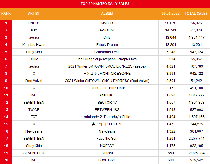 koreansales_twt's tweet photo. [HT] Daily Top 20 Album Sales (September 5th)

1. #ONEUS "MALUS"
2. #Key "GASOLINE"
3. #aespa "Girls"
4. #KimJaeHwan "Empty Dream"
5. #StrayKids "Christmas EveL"
6. #Billlie "the Billage of perception : chapter two"
7. #aespa "2021 Winter SMTOWN: SMCU EXPRESS" https://t.co/cBYyqQX2t2