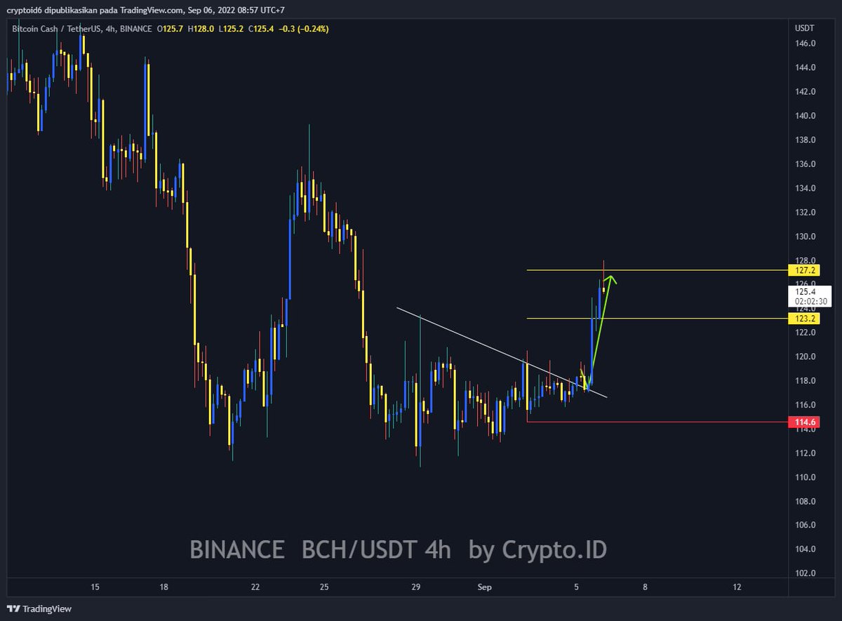 Cryptoiku's tweet photo. $BCH Hit All TP
#bch #xrp #xlm #dogecoin #SHIB #IDO #kucoin #DeFi #NFTS #NFT #BTC #Bitcoin #indodax #icp #NFTGaming #playtoearn #Solana #Airdrop #DeltaFi #etc #LUNC https://t.co/UFLaDCFJ20