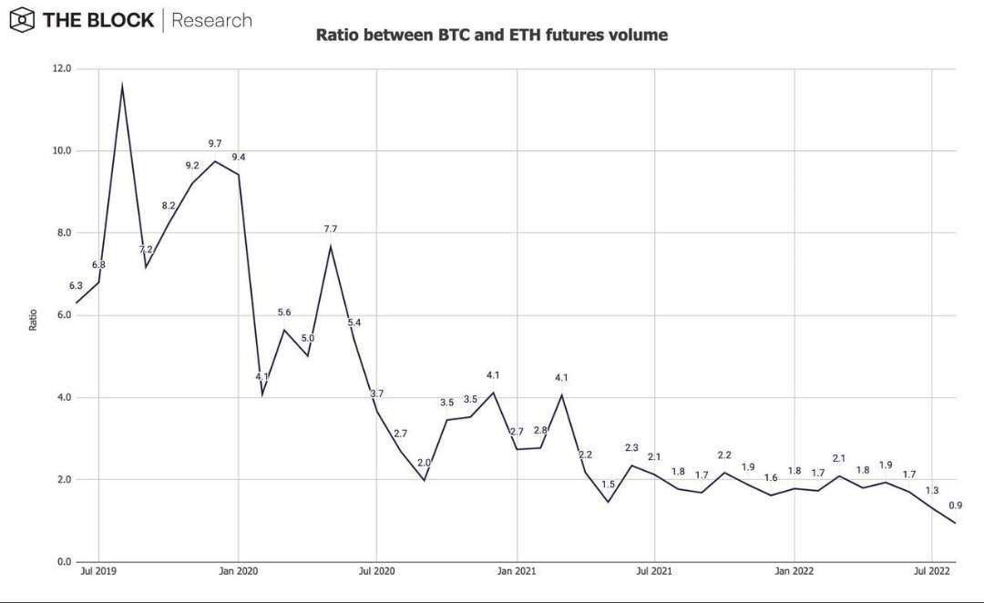 LTUyennnn's tweet photo. #BitcoinFor the first time, the volume of #Ethereum futures was larger than that of #Bitcoin futures
[Lần đầu tiên, volume giao dịch các hợp đồng tương lai của #ETH đã lớn hơn so với #BTC]
@TheBlock__ https://t.co/9LKTiTHpgF https://t.co/q0q6inEsVT