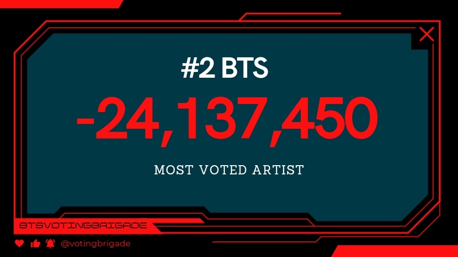 votingbrigade's tweet photo. 📊 12:30PM ~ 1.00PM KST
Let's UNLOCK 500K in 30 minutes ‼️
#1 ***43,338,387(+1,077,069)
#2BTS:19,200,937 (+404,047)
🗳: https://t.co/MFSGx1SPIP
⭐️: https://t.co/ULC6fusFg5
Guide: https://t.co/yZBGJ4ULIr
FAQS: https://t.co/mXNocQd3YB
Video Ads:https://t.co/ihyRxXp4yn https://t.co/9b9ZxkCBBQ