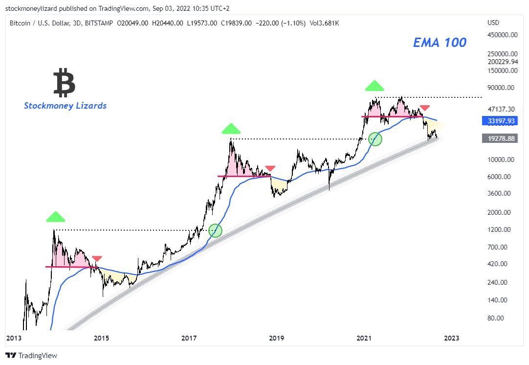 ล่าสุด! Bitcoin ได้ทำจุดต่ำสุดในรอบหลายปี เป็นที่เรียบร้อยแล้ว อาจจะกลับตัวขึ้นมาก็เป็นได้

ลงทุน Bitcoin ใน Bitkub สมัครที่ลิ้งค์นี้
รับเลยส่วนลดค่าธรรมเนียมถึง 20% 👇🏻
bitkub.com/signup?ref=455…

#คริปโต #Bitcoin #Bitkub #Crypto #Blockchain #Cryptocurrency #BTC #บิทคอยน์ #NFT
