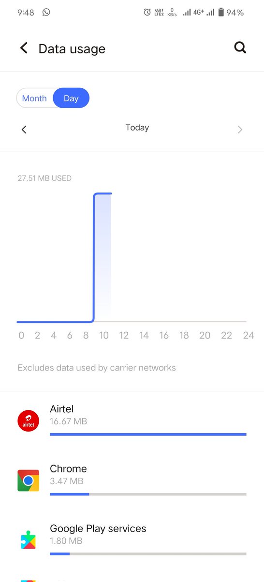 Parekharsh_'s tweet photo. @airtelindia @Airtel_Presence @airtelnews 
I did my recharge today at 9:28 for 1.5gb/day in airtel. Just half second later i check my data balance and 200mb is used, which is not possible at all. My all auto update are off. Even my today's data usage stats show 27mb as u can see. https://t.co/6klTbDhvY5