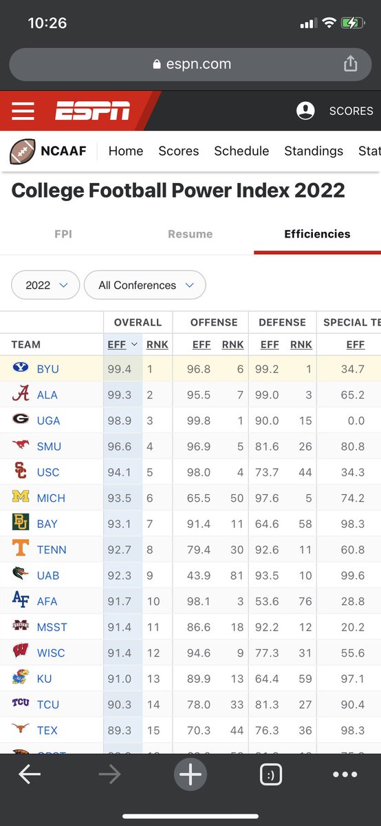 byuburner1's tweet image. Pretty good offensive and defensive efficiency for BYU.