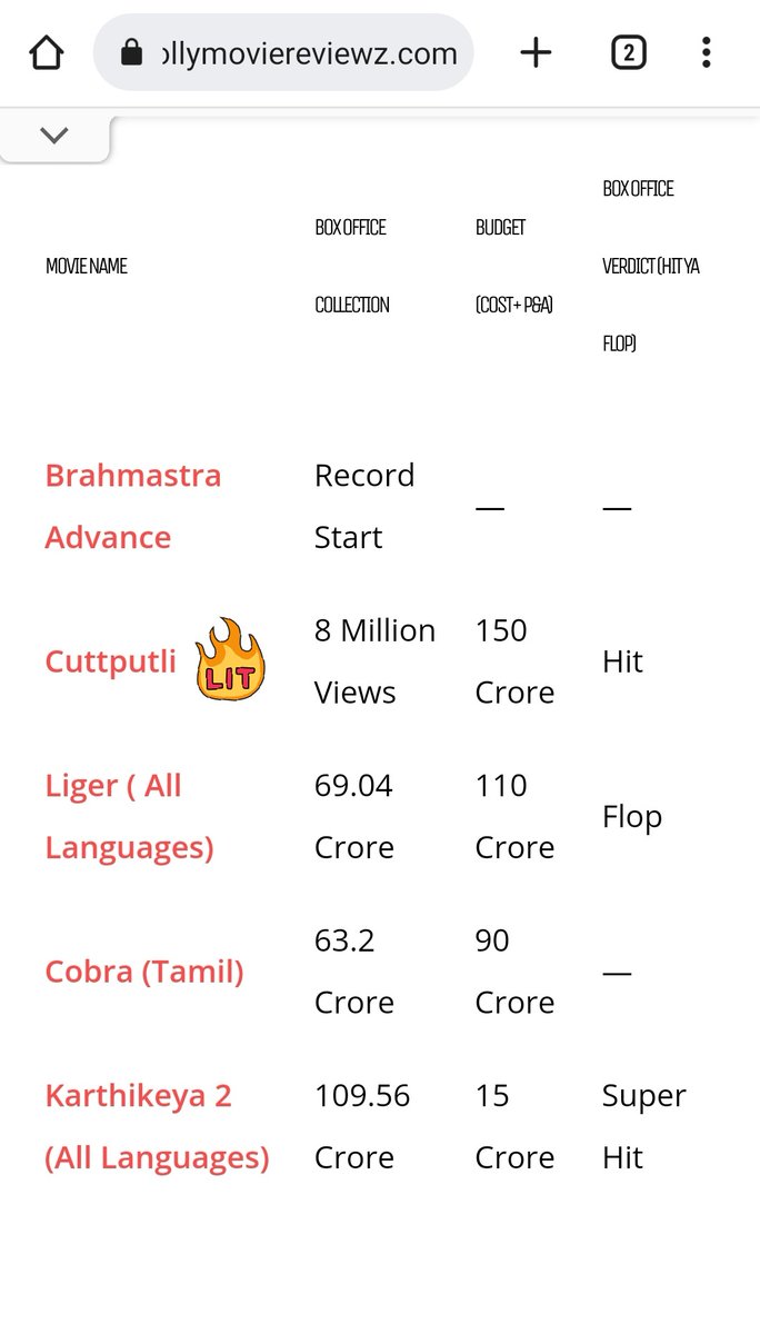 nabinkryadav99's tweet photo. CuttPutlli Reviews
#verdict - Hit on Disney Plus Hostar
@akshaykumar @Rakulpreet #CuttputlliNowStreaming https://t.co/gNuqfQZfrT