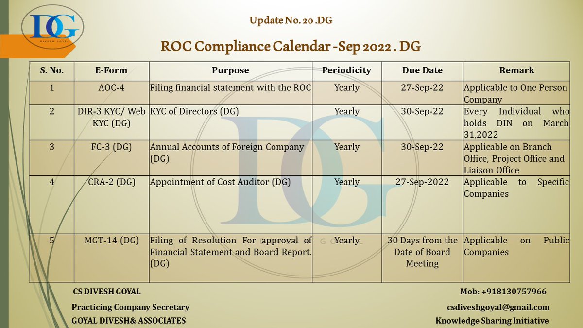 DiveshGoyal04's tweet photo. Company Law Due Date Calendar for September 2022:
Due Dates play a very important part in the life of Professionals like CS/ CA/ CWA. Please adhere to the below-mentioned Due Dates under the Companies Act, 2013.
#bornforcs #proudcs #icsi #icai #cs #ca #DueDate #icsielection https://t.co/Z7N7POV0zx