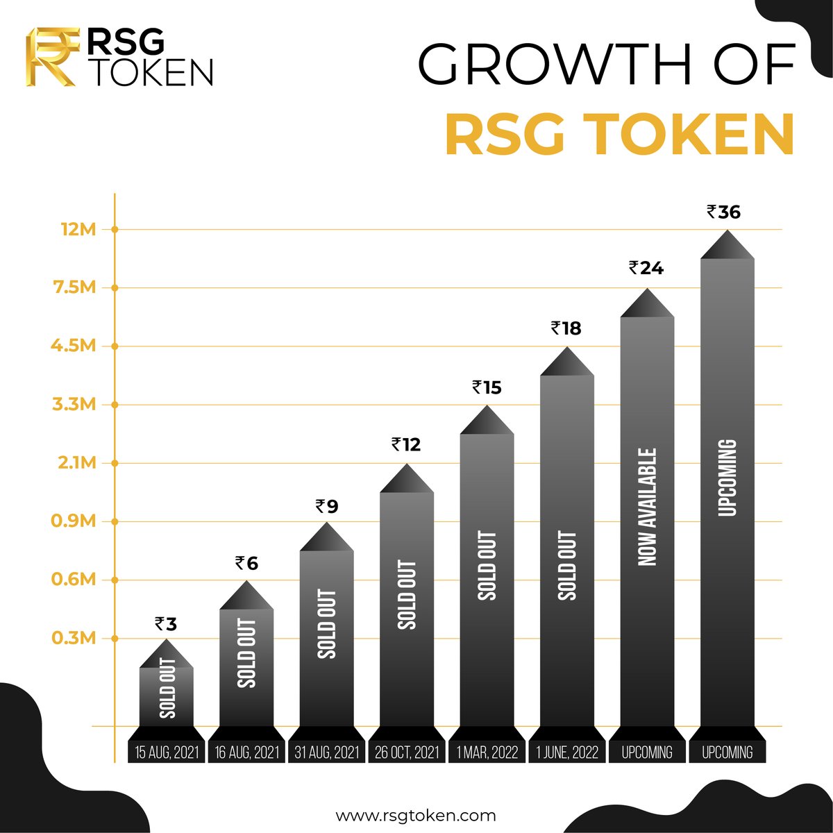 RsgToken's tweet photo. 1 Year Journey of RSG TOKEN
Start from Rs 3/Token to Rs 24/Token
Invest now in RSG Token: https://t.co/Qr34OBLPMn
Download Pdf: https://t.co/8VegtEGuBY
Official link:https://t.co/DZeQ4xraTq
Telegram: https://t.co/bTo3a5ivwC

#cryptocurrency #crypto #cryptoindia #rsg #rsgcommunity https://t.co/qUr93tzpeu