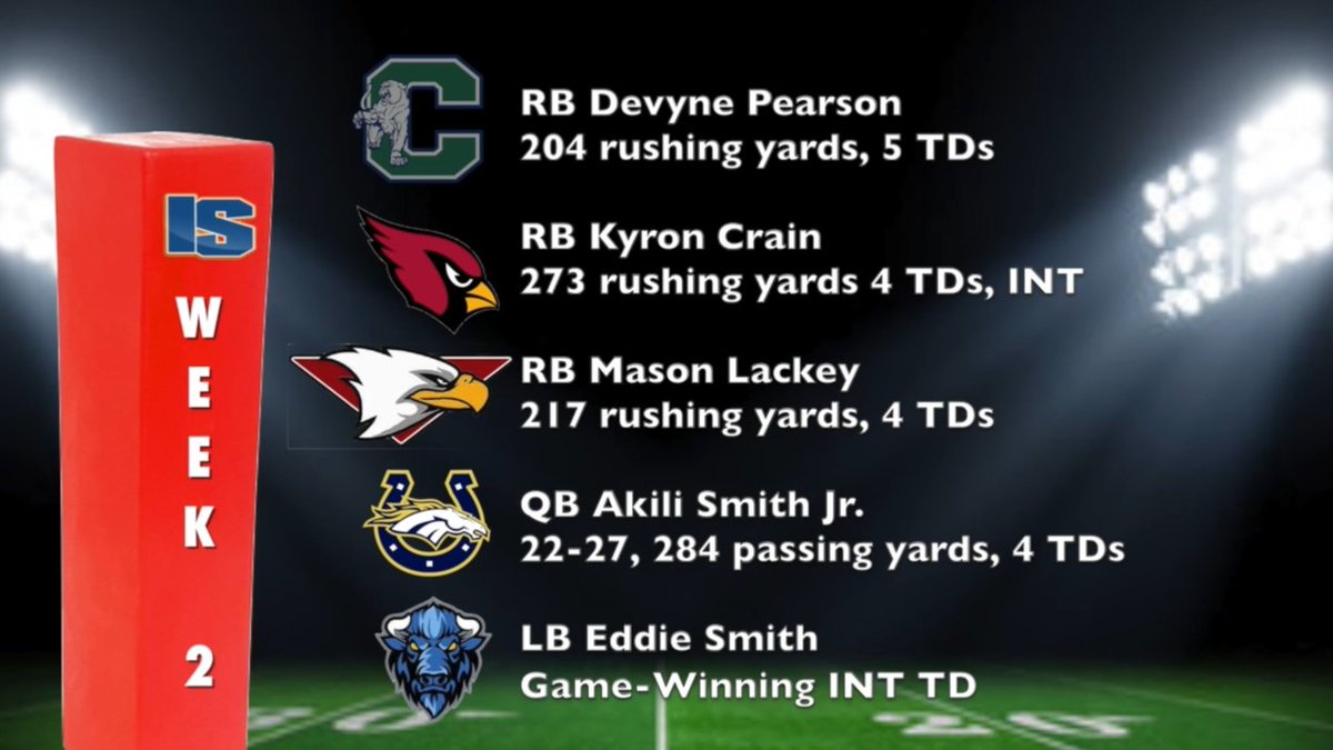Inland_Sports's tweet photo. 🏈 These guys did WORK before the Labor Day weekend!
🚨 It's the Week 2 Inland Sports All-Stars!
📺 Watch the video: https://t.co/tlxnphn3Rt https://t.co/8uubnNAdOL