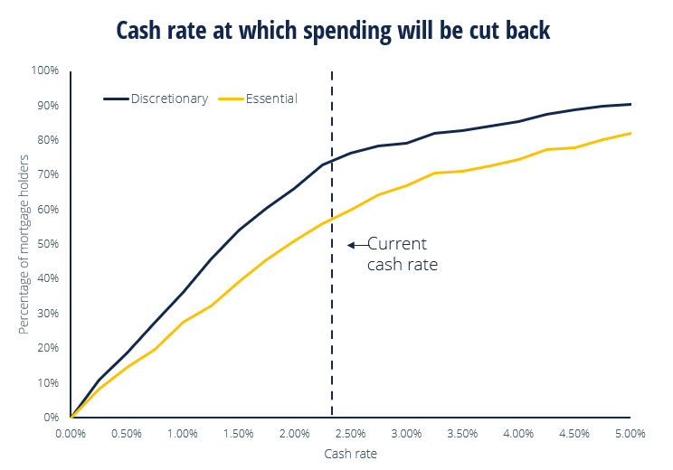 JamesWalsh65's tweet photo. The RBA has pulled the trigger on another 50bp rate hike, lifting the cash rate target to 2.35%. We estimate that an additional ~40,000 WA households will reduce their discretionary spending as a result of this decision. https://t.co/wyRom0hMMR
