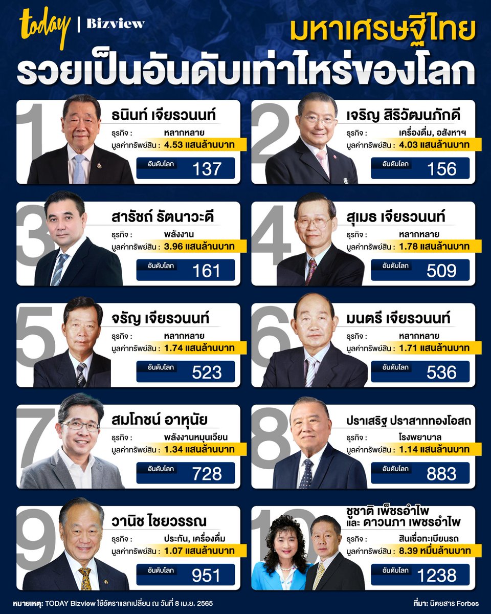 MFPThai's tweet photo. วันนี้ สภามีการรับรองข้อตกลง MCAA CRS แลกเปลี่ยนข้อมูลทางการเงินระหว่างประเทศ ทำให้คนที่รวยมากๆ เลี่ยงภาษีโดยการโยกเงินไปต่างประเทศได้ยากขึ้น ภาษีทรัพย์สินจะเก็บได้ครบถ้วนรัดกุมขึ้น คูมไหมๆ ของเราเตรียมแพคเกจภาษี TOP 1% หาเงินมาเพิ่มสวัสดิการประชาชนแล้วจ้า

ภาพจาก @workpointTODAY https://t.co/sSl9mC0rr3