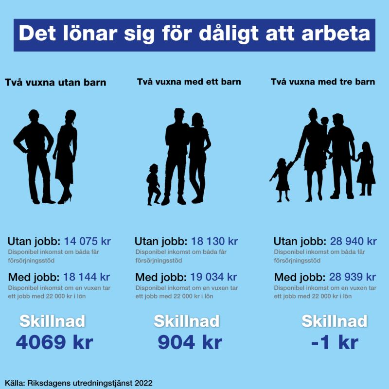 TeodorKoistinen's tweet image. Om bara 10% av er följare tar denna bilden och klistrar in på er FB, Insta och Linkedin (ja faktiskt) så är otroligt mycket vunnet. Mindre än en vecka kvar tills Sverige kan kasta loss från åtta års förtöjning vis bidragslinjen och sätta skutan på kurs mot arbetslinjen istället.