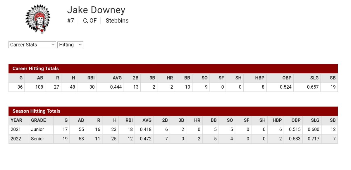 MRSHSBaseball's tweet photo. As statistics are being input into our record books we have a new single season batting average record holder with .472 while also leading the MVL!! @Jacobdowney03 @CoachStahlberg https://t.co/lt634PEJYm