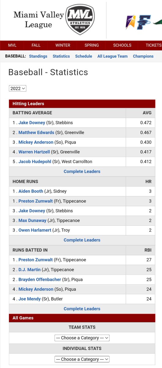 MRSHSBaseball's tweet photo. As statistics are being input into our record books we have a new single season batting average record holder with .472 while also leading the MVL!! @Jacobdowney03 @CoachStahlberg https://t.co/lt634PEJYm