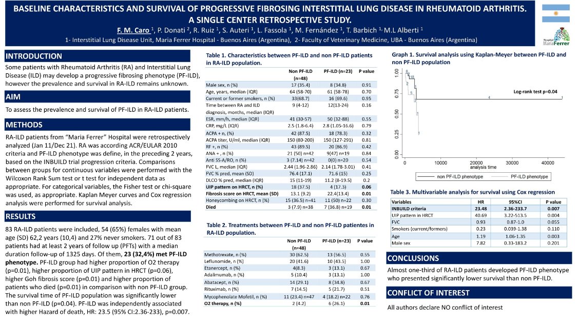 JC_SarmientoM's tweet photo. 🆕 RA-ILD 🫁
#ERSCongress #ERS2022
🇦🇷N=71, 23 (32%) met progressive #fibrosing phenotype (PF-ILD) according to #INBUILD trial criteria.
🔴PF-ILD was independently associated with higher mortality (HR=23.5; 95%CI 2.36-233;p=0.007).
#RA #ILD https://t.co/OWpxO0B35V