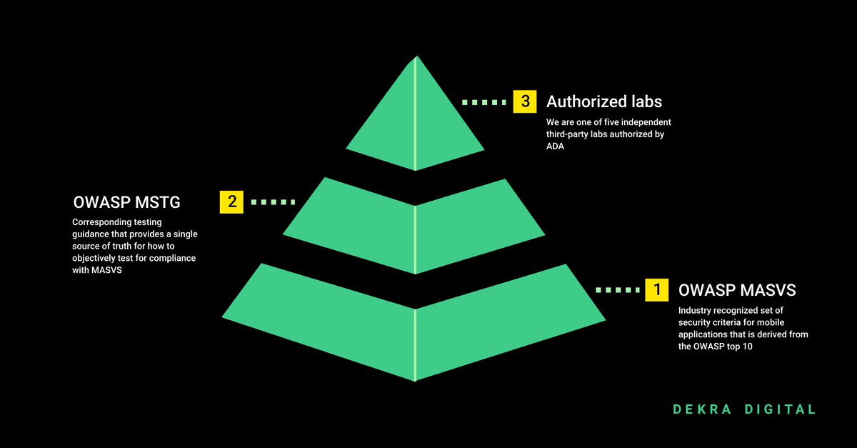 Increasing security and transparency in the Google Play Store with MASA. Test your app with our free pre-assessment. 📲
New blog post out now ⬇️
dekra.digital/masa-mobile-ap…
#CyberSecurity #mobileapp #security #AndroidDev #Android