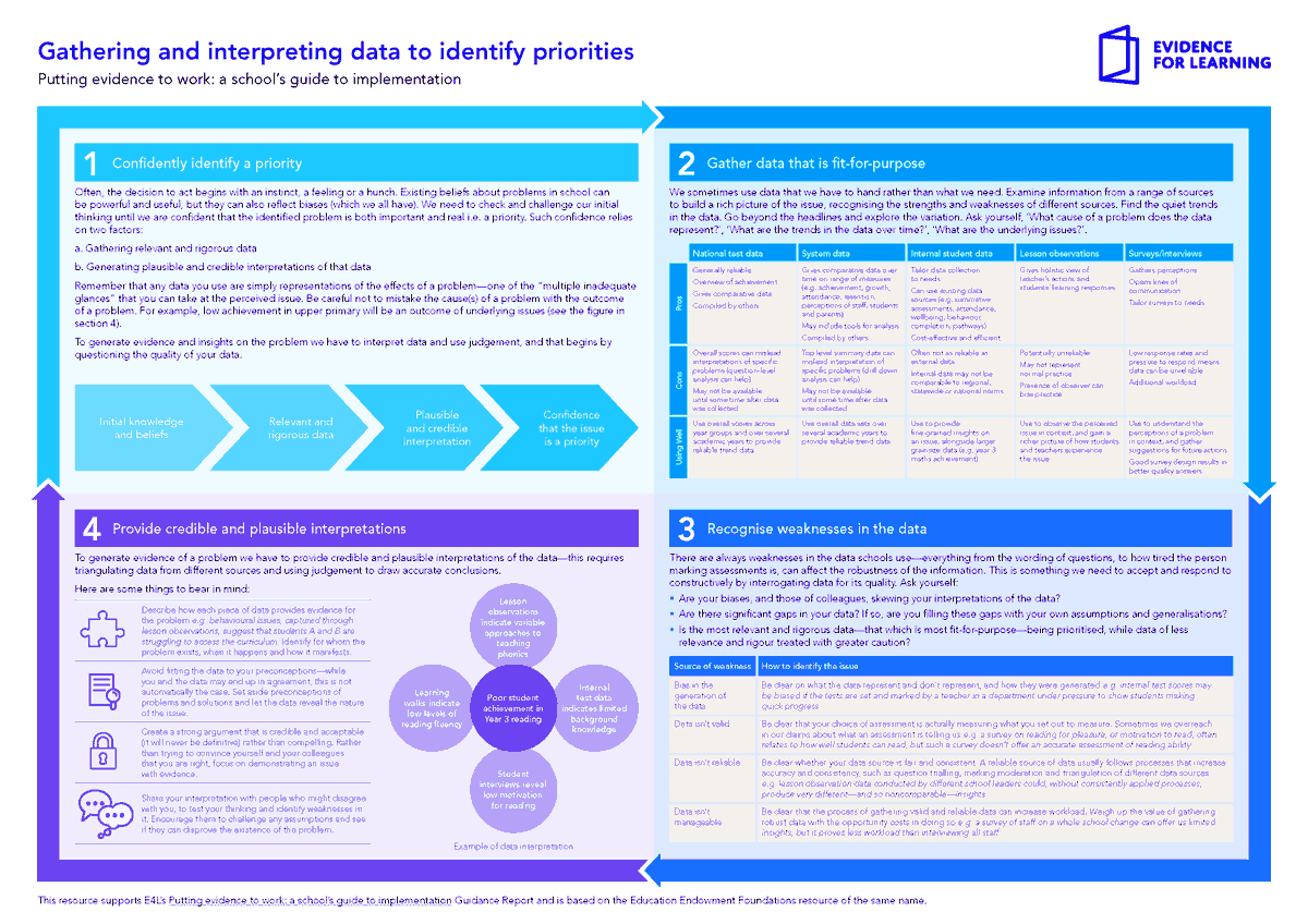 E4Ltweets's tweet photo. How do you use data in your school? We have a NEW resource to help schools reflect on their use of data as part of monitoring and evaluating impact #AussieEd #EdAu #implementation #impact #data
https://t.co/cHem0T8E0Q https://t.co/hnh8pdfKWD