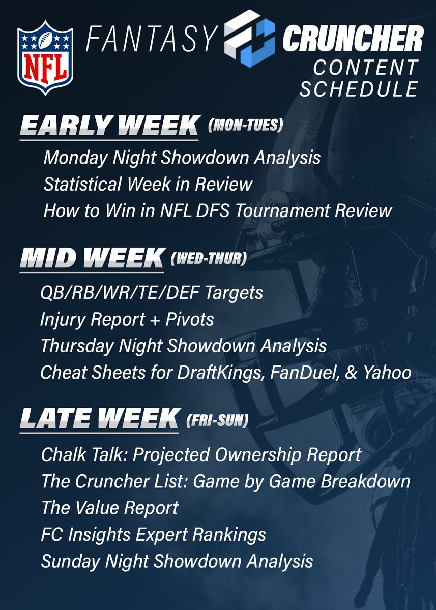 FantasyCruncher's tweet photo. With the NFL season starting this week it's time to preview our 2022 @FantasyCruncher NFL Content Schedule.

16 FREE articles a week covering:

🏈Primetime Showdowns
🏈Tournament Reviews
🏈Injury Reports
🏈Expert Rankings
🏈Ownership Reports
🏈Cheat Sheets
🏈And much much more! https://t.co/yK5UzeCorC