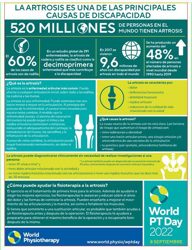 ColFisioNavarra's tweet photo. Esta semana celebramos el Día Mundial de la Fisioterapia y el tema es la artrosis, el papel de los fisioterapeutas en su prevención y tratamiento. dolencia que afecta a 520 millones de personas.
#tusaludenbuenasmanos #cofn #wptday #Artrosis #osteoartritis https://t.co/8astah9BVM