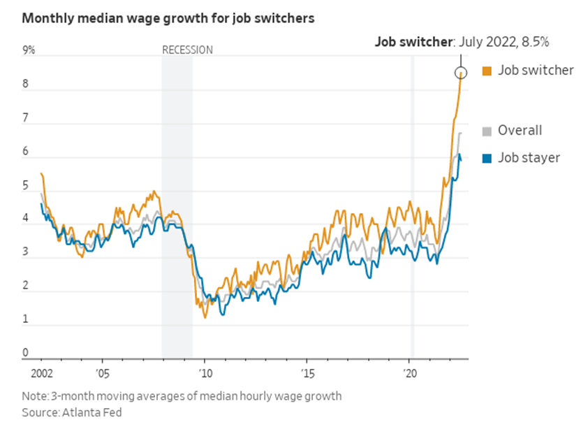 elerianm's tweet image. Per the @WSJ, &quot;rarely has the payoff for switching #jobs been greater than it is right now.&quot;

#economy #markets #wages #compensation #econtwitter