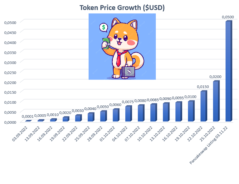 LearnInu's tweet photo. ❗️❗️❗️1/2The value of Shiby token will grow throughout the ICO. The price of the token will change twice a week. After the ICO, the token will be traded on 📈 Bitmart, Pancakeswap and own decentralized exchange Shiba Learn Swap. 
#shiba #EthereumNFT #Crypto #investing #ICO #NFT https://t.co/O6pTxH2LEU