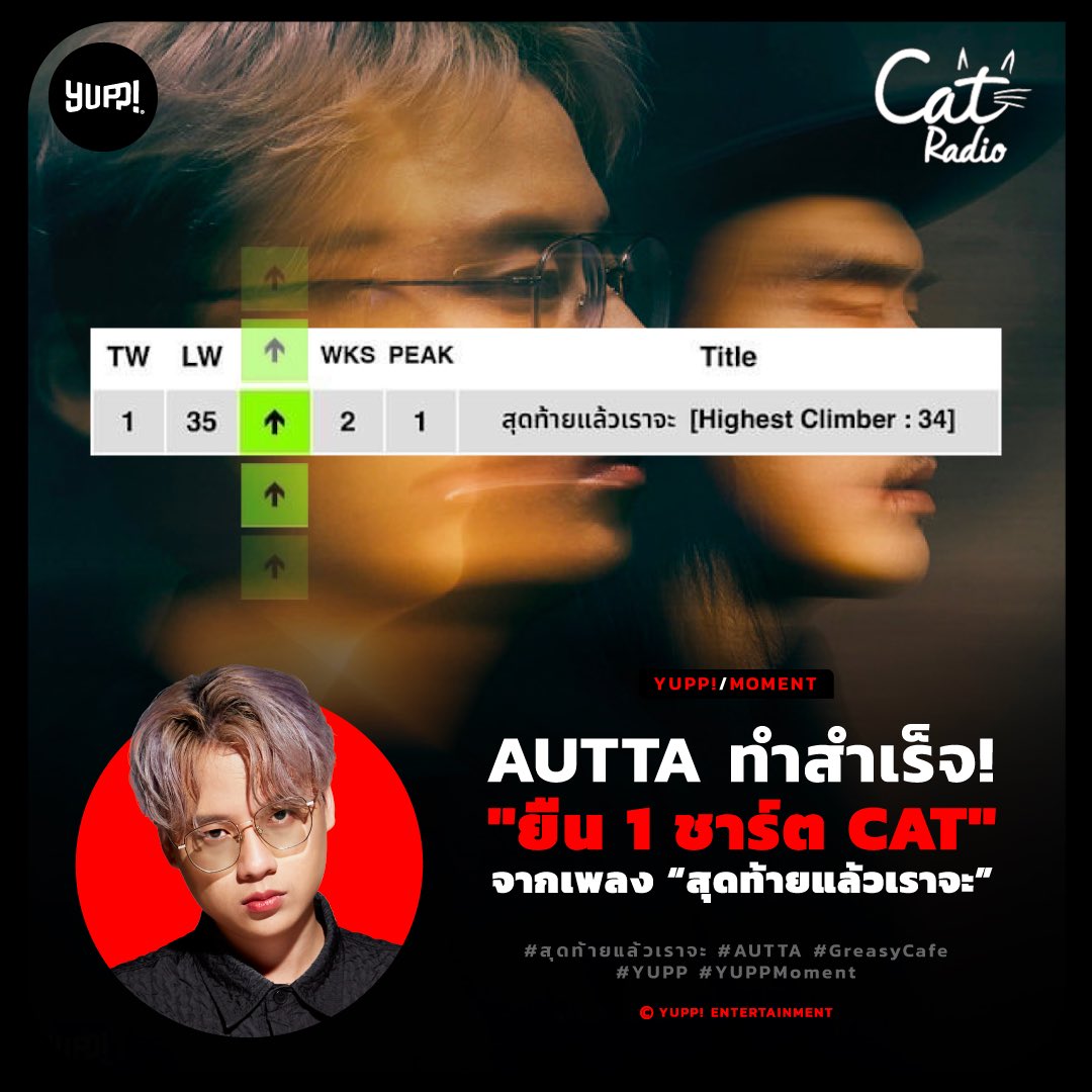 officialyupp's tweet photo. ทะยานสู่ No.1! “AUTTA” พา “สุดท้ายแล้วเราจะ” ขึ้นอันดับสูงสุดบนชาร์ต Cat Radio
อ่านต่อ >>> https://t.co/LwUBFRH8vd
#สุดท้ายแล้วเราจะ #AUTTA #GreasyCafe #YUPP #YUPPMoment https://t.co/5vl5C000dq