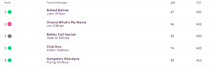 TacticallyMatt's tweet photo. Congrats to Liam Wilson aka Baked Baines who's top of my FPL league. Sponsored by @shirtlootbox.

I'm not doing so well stuck down in 165th. https://t.co/WxM01hX0R0