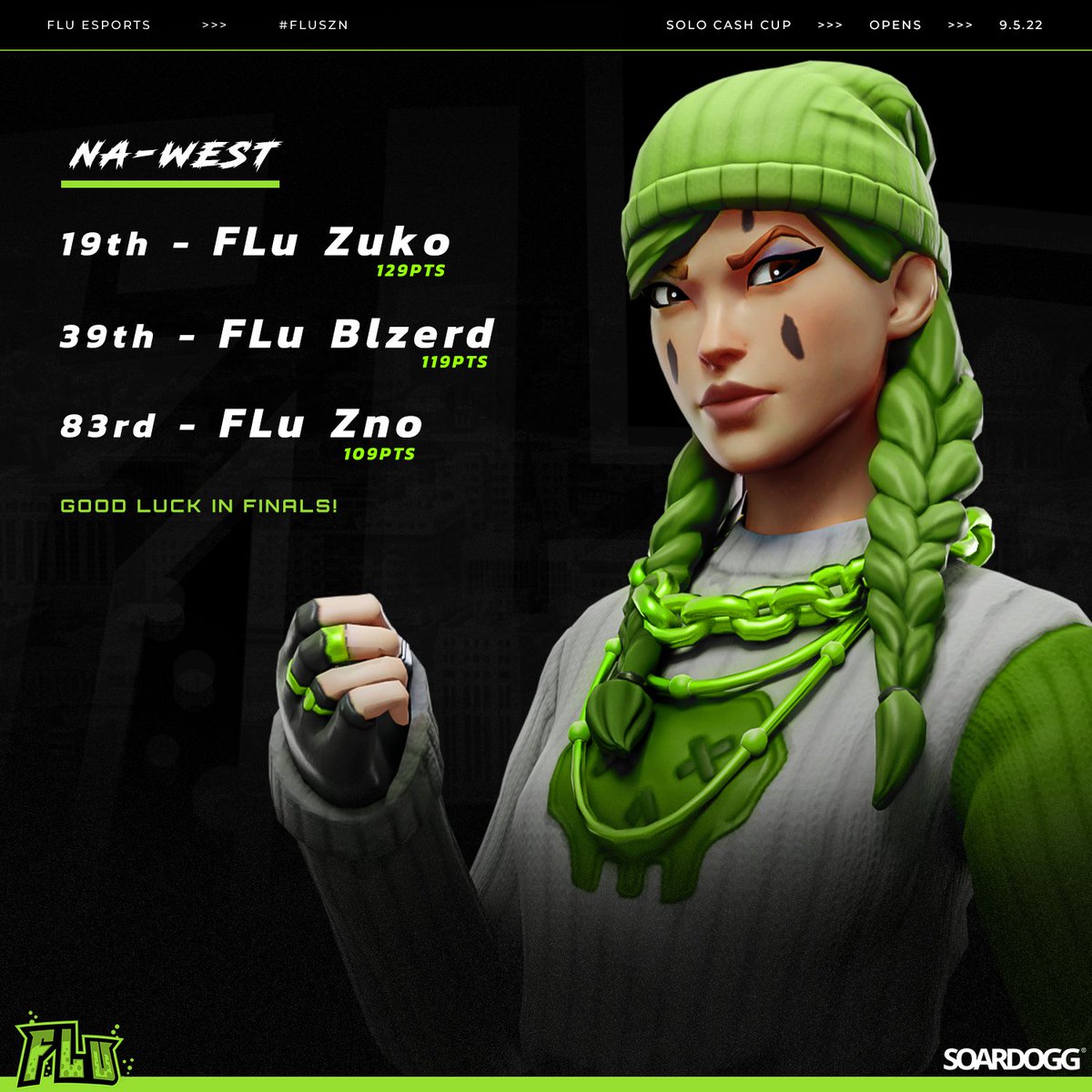 FLu_Esports's tweet photo. We're Back in Business 🧪

Congratulations to our Fortnite Players in yesterdays Solo Cash Cup Opens; Bring it home tomorrow! 🦾

#FLuSZN | @FNCompetitive https://t.co/OxOfkZbzWz